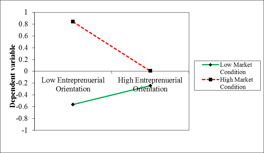 Moderating Effect of Market Condition on the Relationship between Entrepreneurial Orientation and SME Growth